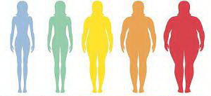 عکس, فرمول محاسبه میزان چربی بدن زنان