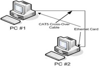 عکس, دقیق ترین آموزش شبکه کردن چند کامپیوتر